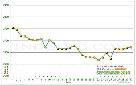 golden mumbai chart|current price of gold in mumbai.